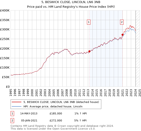 5, BESWICK CLOSE, LINCOLN, LN6 3NB: Price paid vs HM Land Registry's House Price Index