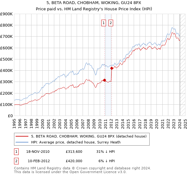 5, BETA ROAD, CHOBHAM, WOKING, GU24 8PX: Price paid vs HM Land Registry's House Price Index