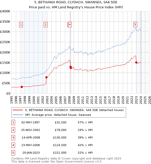 5, BETHANIA ROAD, CLYDACH, SWANSEA, SA6 5DE: Price paid vs HM Land Registry's House Price Index