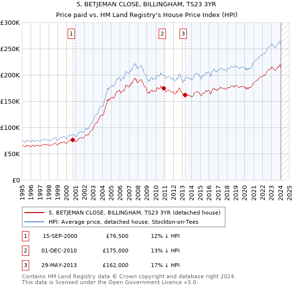 5, BETJEMAN CLOSE, BILLINGHAM, TS23 3YR: Price paid vs HM Land Registry's House Price Index