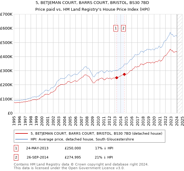 5, BETJEMAN COURT, BARRS COURT, BRISTOL, BS30 7BD: Price paid vs HM Land Registry's House Price Index