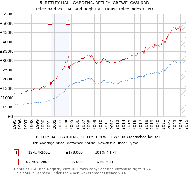 5, BETLEY HALL GARDENS, BETLEY, CREWE, CW3 9BB: Price paid vs HM Land Registry's House Price Index
