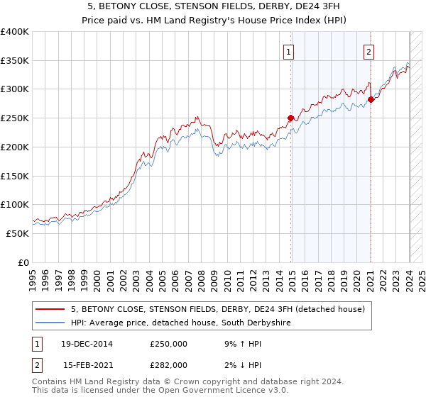 5, BETONY CLOSE, STENSON FIELDS, DERBY, DE24 3FH: Price paid vs HM Land Registry's House Price Index