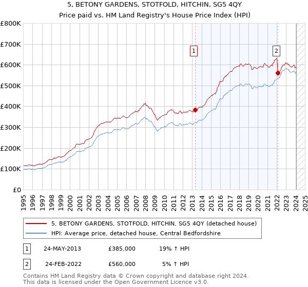 5, BETONY GARDENS, STOTFOLD, HITCHIN, SG5 4QY: Price paid vs HM Land Registry's House Price Index