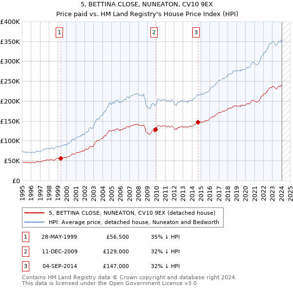 5, BETTINA CLOSE, NUNEATON, CV10 9EX: Price paid vs HM Land Registry's House Price Index