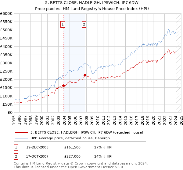 5, BETTS CLOSE, HADLEIGH, IPSWICH, IP7 6DW: Price paid vs HM Land Registry's House Price Index