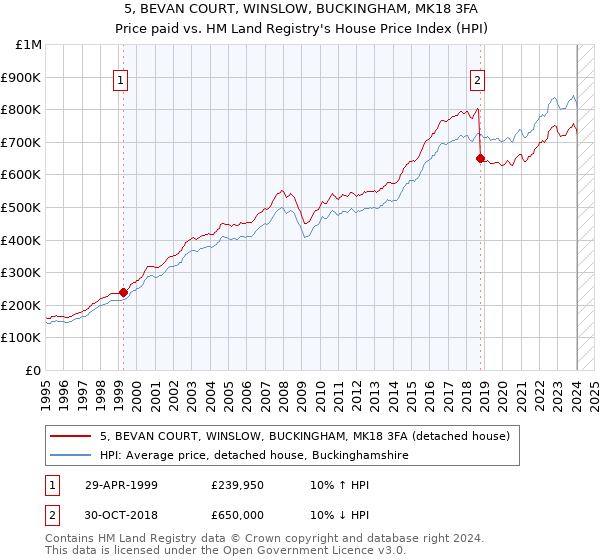 5, BEVAN COURT, WINSLOW, BUCKINGHAM, MK18 3FA: Price paid vs HM Land Registry's House Price Index