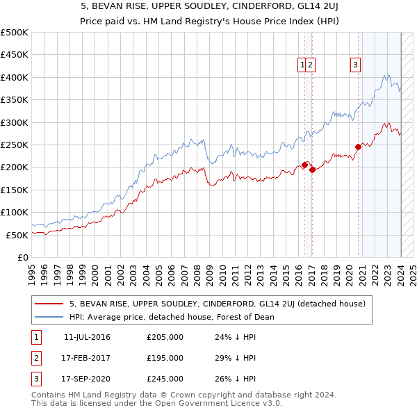 5, BEVAN RISE, UPPER SOUDLEY, CINDERFORD, GL14 2UJ: Price paid vs HM Land Registry's House Price Index
