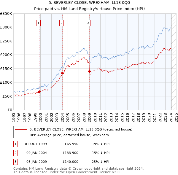 5, BEVERLEY CLOSE, WREXHAM, LL13 0QG: Price paid vs HM Land Registry's House Price Index