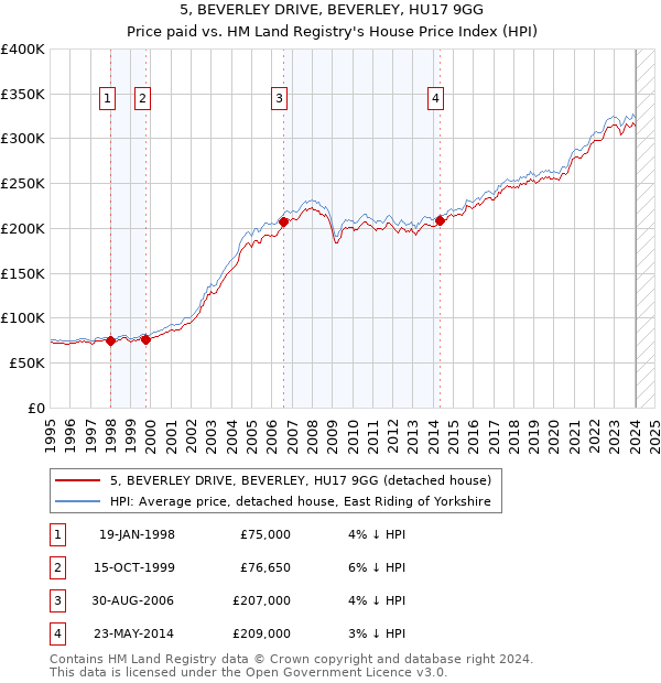5, BEVERLEY DRIVE, BEVERLEY, HU17 9GG: Price paid vs HM Land Registry's House Price Index