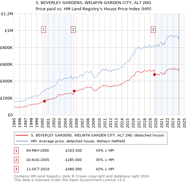 5, BEVERLEY GARDENS, WELWYN GARDEN CITY, AL7 2NG: Price paid vs HM Land Registry's House Price Index