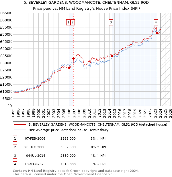 5, BEVERLEY GARDENS, WOODMANCOTE, CHELTENHAM, GL52 9QD: Price paid vs HM Land Registry's House Price Index
