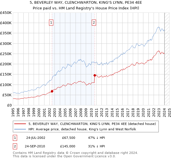 5, BEVERLEY WAY, CLENCHWARTON, KING'S LYNN, PE34 4EE: Price paid vs HM Land Registry's House Price Index