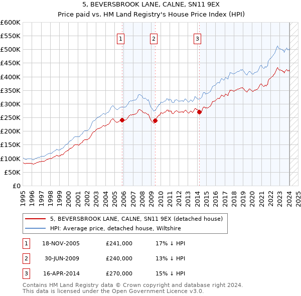 5, BEVERSBROOK LANE, CALNE, SN11 9EX: Price paid vs HM Land Registry's House Price Index
