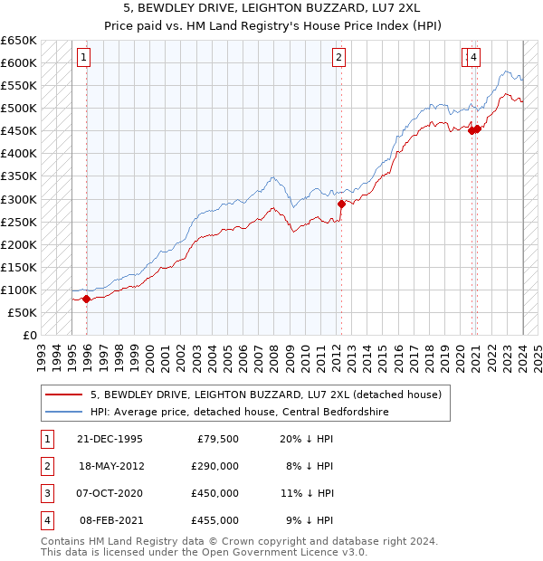 5, BEWDLEY DRIVE, LEIGHTON BUZZARD, LU7 2XL: Price paid vs HM Land Registry's House Price Index