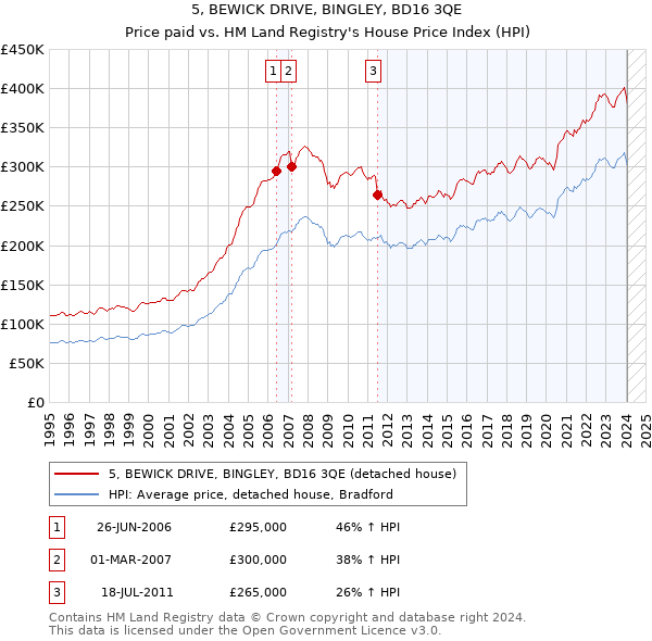 5, BEWICK DRIVE, BINGLEY, BD16 3QE: Price paid vs HM Land Registry's House Price Index