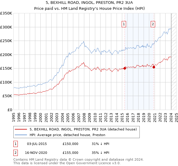 5, BEXHILL ROAD, INGOL, PRESTON, PR2 3UA: Price paid vs HM Land Registry's House Price Index