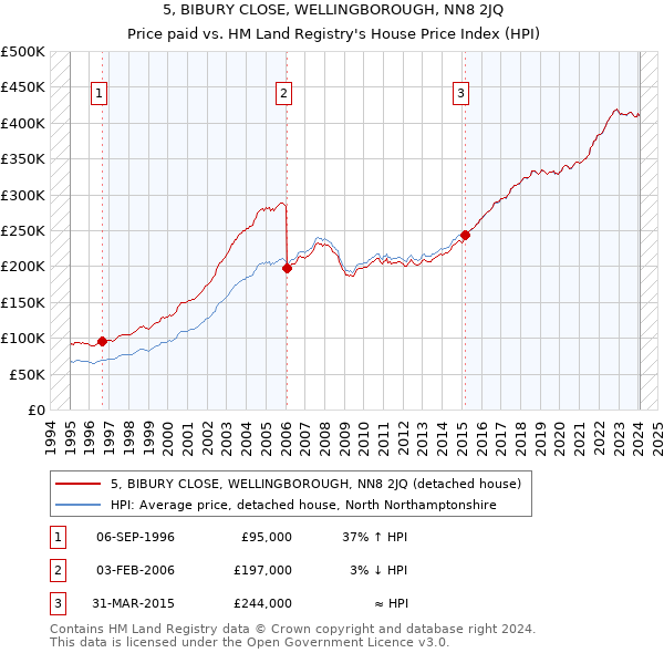 5, BIBURY CLOSE, WELLINGBOROUGH, NN8 2JQ: Price paid vs HM Land Registry's House Price Index