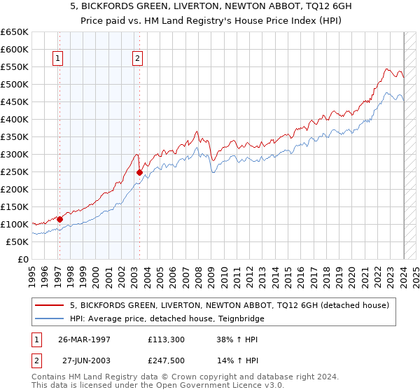 5, BICKFORDS GREEN, LIVERTON, NEWTON ABBOT, TQ12 6GH: Price paid vs HM Land Registry's House Price Index