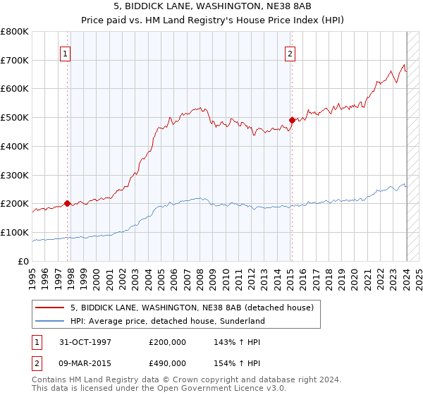5, BIDDICK LANE, WASHINGTON, NE38 8AB: Price paid vs HM Land Registry's House Price Index