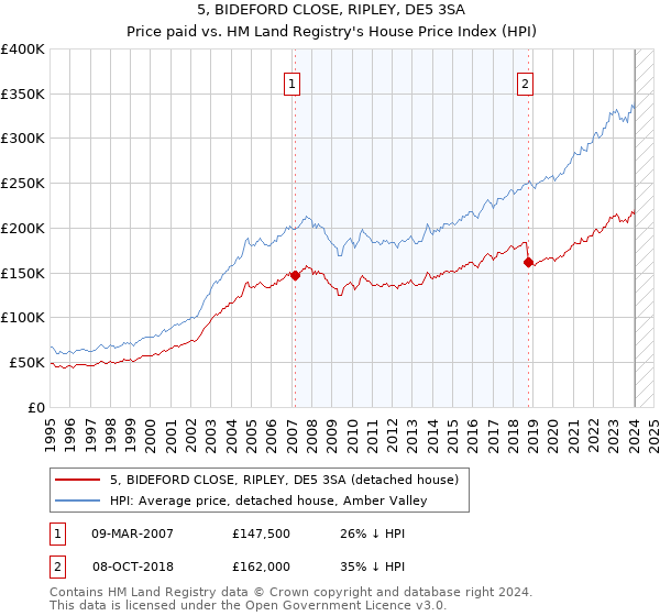 5, BIDEFORD CLOSE, RIPLEY, DE5 3SA: Price paid vs HM Land Registry's House Price Index