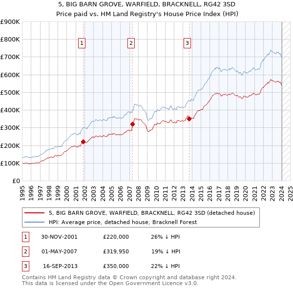 5, BIG BARN GROVE, WARFIELD, BRACKNELL, RG42 3SD: Price paid vs HM Land Registry's House Price Index