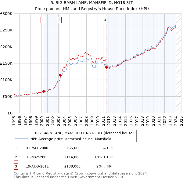 5, BIG BARN LANE, MANSFIELD, NG18 3LT: Price paid vs HM Land Registry's House Price Index