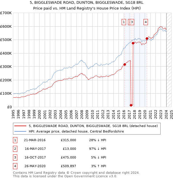 5, BIGGLESWADE ROAD, DUNTON, BIGGLESWADE, SG18 8RL: Price paid vs HM Land Registry's House Price Index