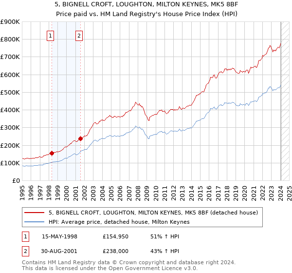 5, BIGNELL CROFT, LOUGHTON, MILTON KEYNES, MK5 8BF: Price paid vs HM Land Registry's House Price Index