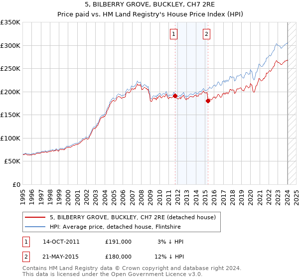 5, BILBERRY GROVE, BUCKLEY, CH7 2RE: Price paid vs HM Land Registry's House Price Index