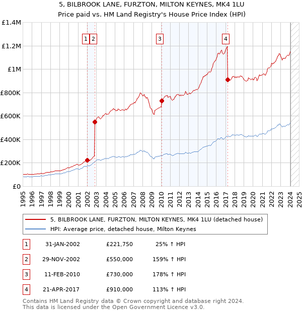 5, BILBROOK LANE, FURZTON, MILTON KEYNES, MK4 1LU: Price paid vs HM Land Registry's House Price Index
