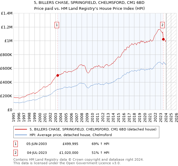 5, BILLERS CHASE, SPRINGFIELD, CHELMSFORD, CM1 6BD: Price paid vs HM Land Registry's House Price Index