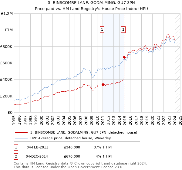 5, BINSCOMBE LANE, GODALMING, GU7 3PN: Price paid vs HM Land Registry's House Price Index