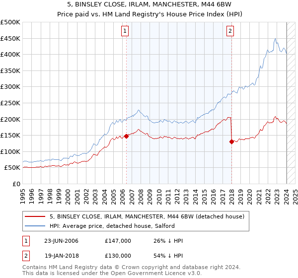 5, BINSLEY CLOSE, IRLAM, MANCHESTER, M44 6BW: Price paid vs HM Land Registry's House Price Index