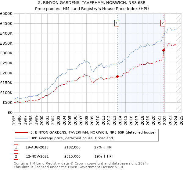 5, BINYON GARDENS, TAVERHAM, NORWICH, NR8 6SR: Price paid vs HM Land Registry's House Price Index