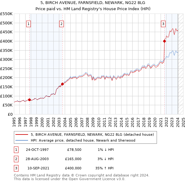 5, BIRCH AVENUE, FARNSFIELD, NEWARK, NG22 8LG: Price paid vs HM Land Registry's House Price Index