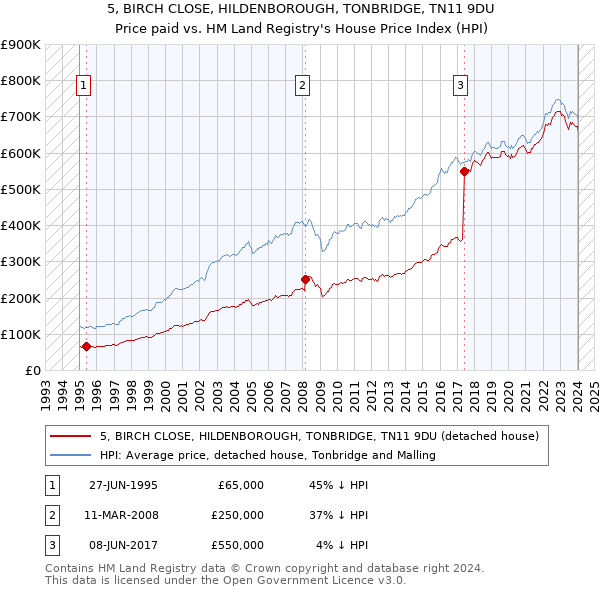 5, BIRCH CLOSE, HILDENBOROUGH, TONBRIDGE, TN11 9DU: Price paid vs HM Land Registry's House Price Index