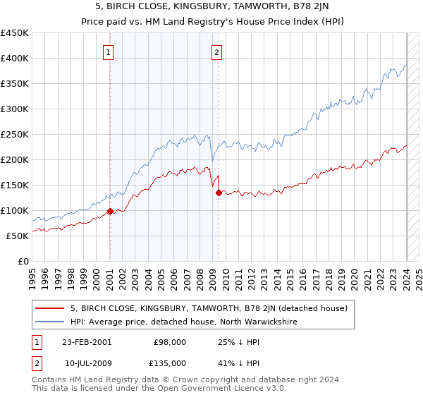 5, BIRCH CLOSE, KINGSBURY, TAMWORTH, B78 2JN: Price paid vs HM Land Registry's House Price Index