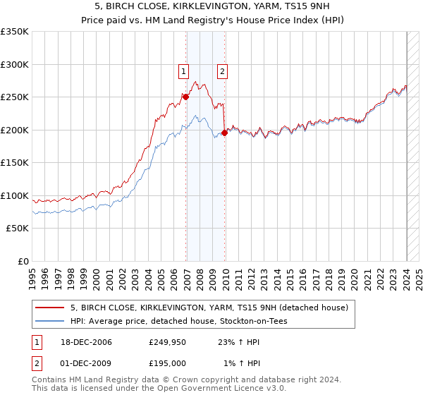 5, BIRCH CLOSE, KIRKLEVINGTON, YARM, TS15 9NH: Price paid vs HM Land Registry's House Price Index