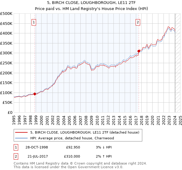 5, BIRCH CLOSE, LOUGHBOROUGH, LE11 2TF: Price paid vs HM Land Registry's House Price Index