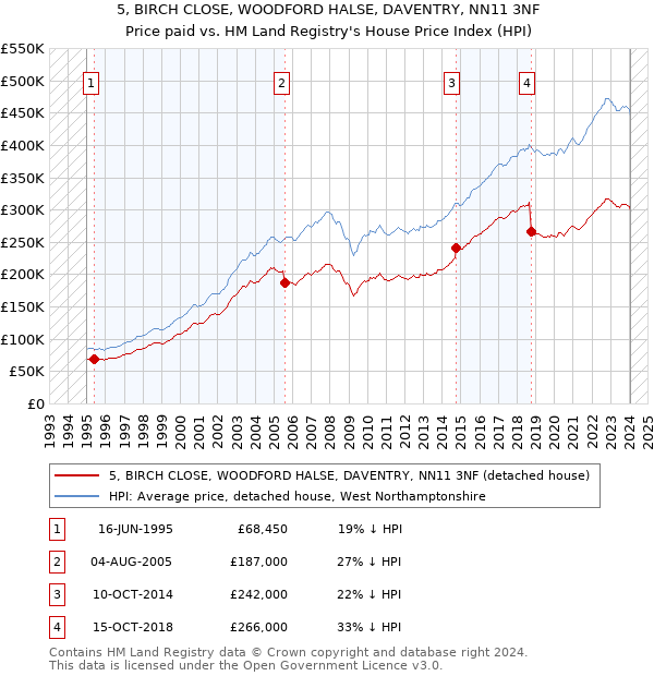 5, BIRCH CLOSE, WOODFORD HALSE, DAVENTRY, NN11 3NF: Price paid vs HM Land Registry's House Price Index