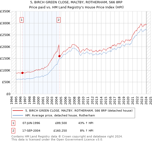 5, BIRCH GREEN CLOSE, MALTBY, ROTHERHAM, S66 8RP: Price paid vs HM Land Registry's House Price Index