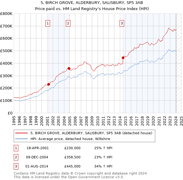 5, BIRCH GROVE, ALDERBURY, SALISBURY, SP5 3AB: Price paid vs HM Land Registry's House Price Index