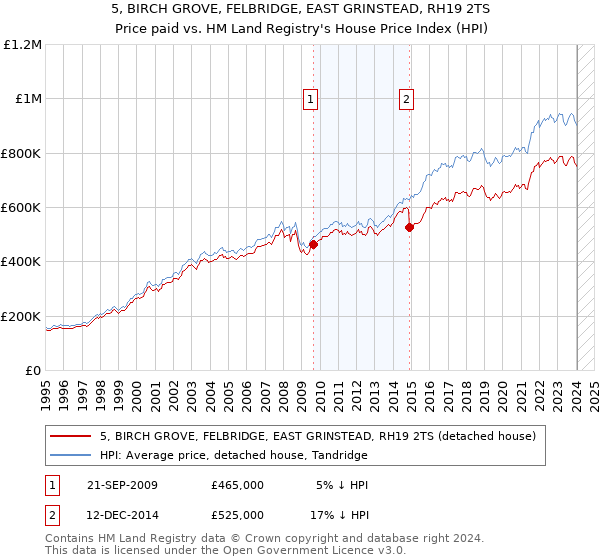 5, BIRCH GROVE, FELBRIDGE, EAST GRINSTEAD, RH19 2TS: Price paid vs HM Land Registry's House Price Index