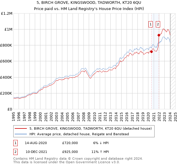5, BIRCH GROVE, KINGSWOOD, TADWORTH, KT20 6QU: Price paid vs HM Land Registry's House Price Index