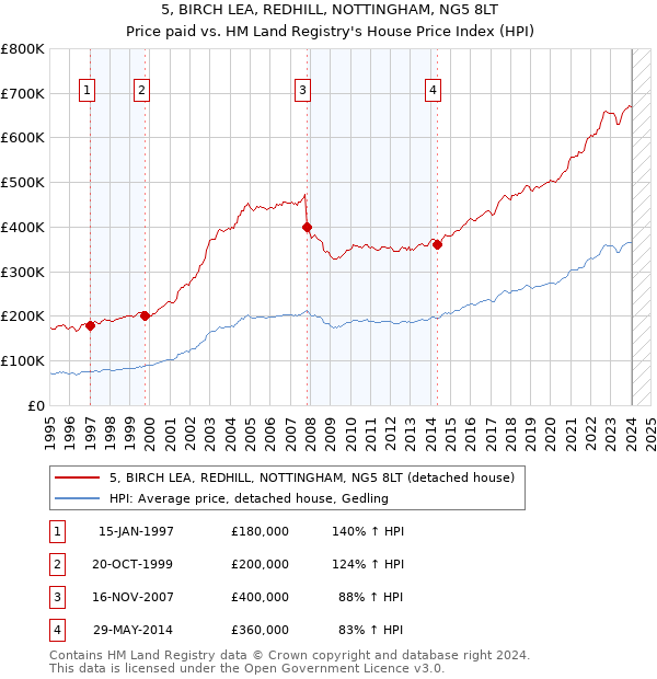 5, BIRCH LEA, REDHILL, NOTTINGHAM, NG5 8LT: Price paid vs HM Land Registry's House Price Index