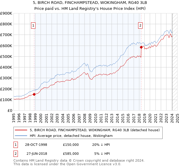 5, BIRCH ROAD, FINCHAMPSTEAD, WOKINGHAM, RG40 3LB: Price paid vs HM Land Registry's House Price Index