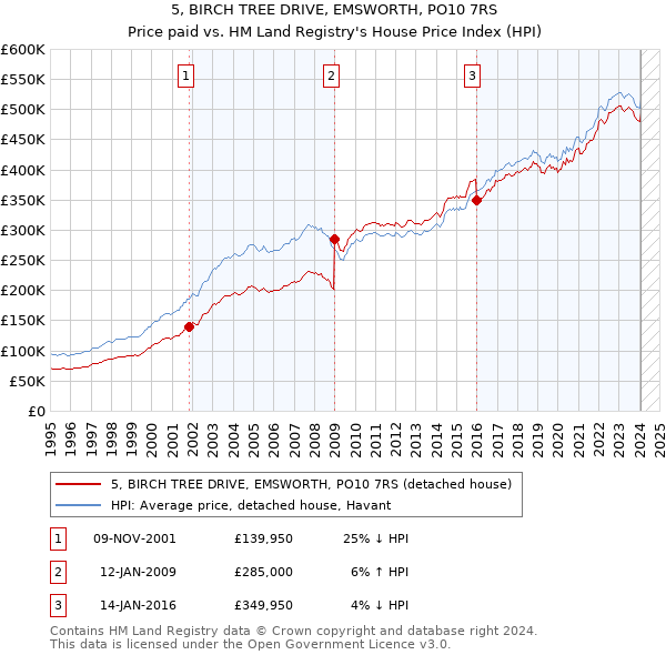 5, BIRCH TREE DRIVE, EMSWORTH, PO10 7RS: Price paid vs HM Land Registry's House Price Index