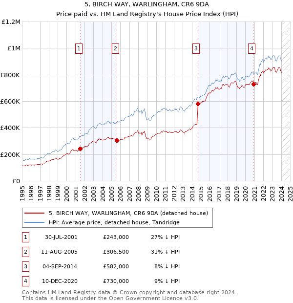 5, BIRCH WAY, WARLINGHAM, CR6 9DA: Price paid vs HM Land Registry's House Price Index
