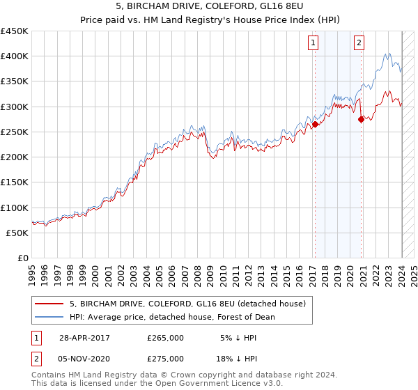 5, BIRCHAM DRIVE, COLEFORD, GL16 8EU: Price paid vs HM Land Registry's House Price Index